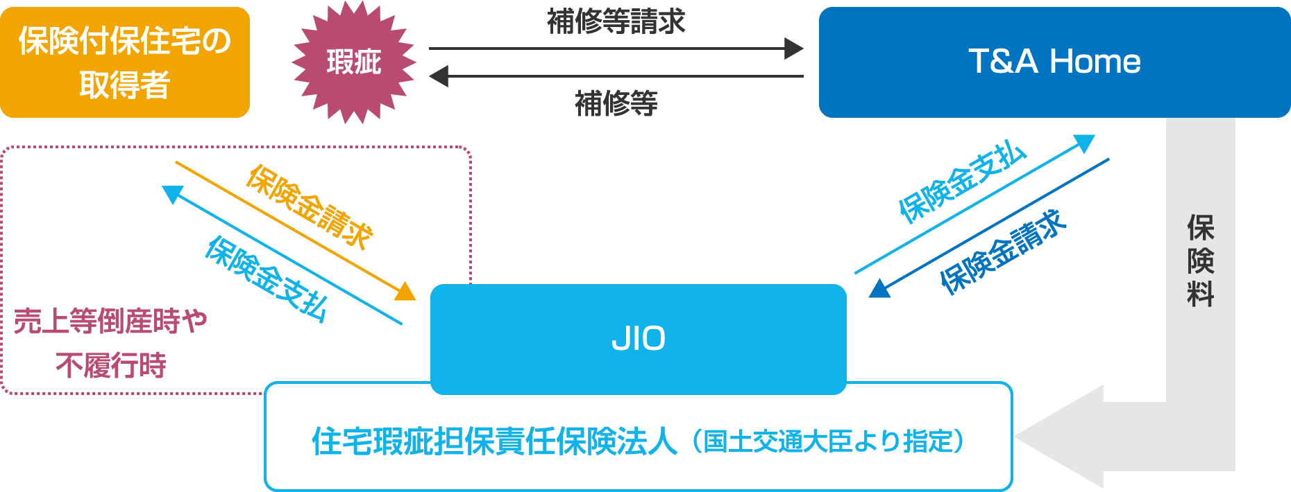 保険付保住宅の取得者 瑕疵 補修等請求 補修等 T&A Home 売上等倒産時や不履行時 保険金請求 保険金支払 JIO 住宅瑕疵担保責任保険法人（国土交通大臣より指定） 保険金支払 保険金請求 保険料